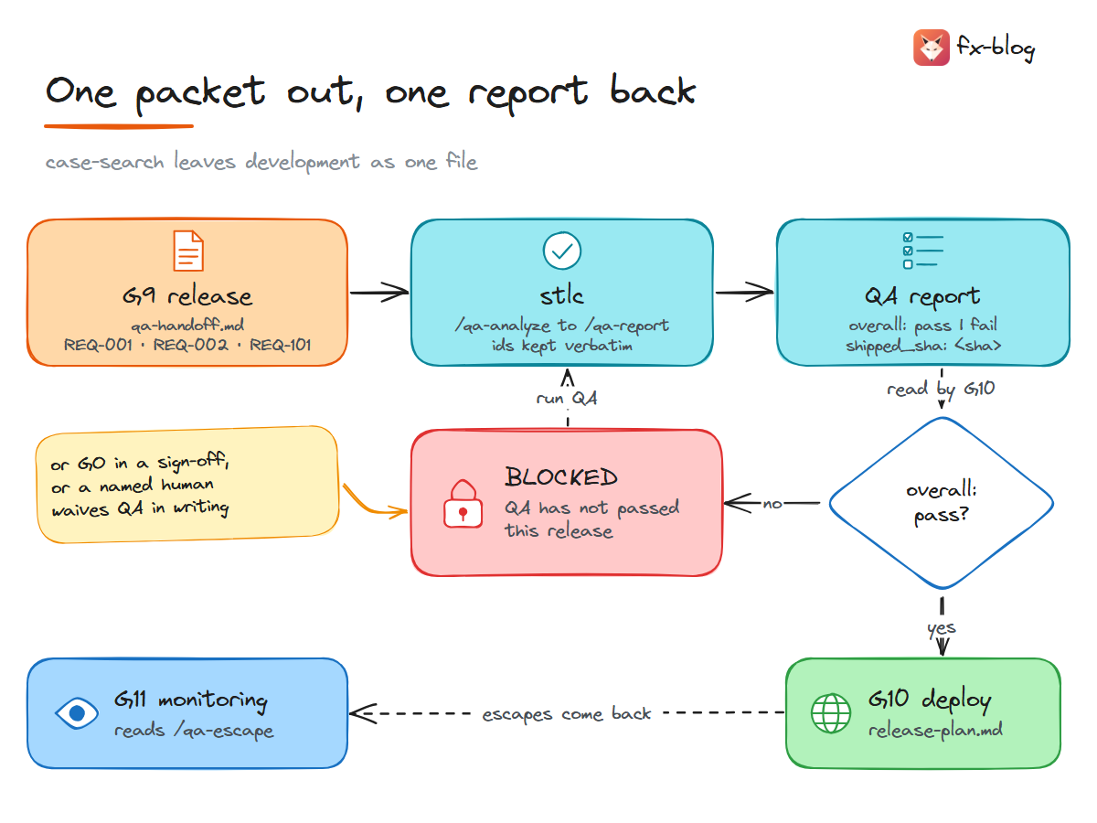 The handoff on case-search: G9 writes qa-handoff.md, stlc analyzes it and writes a QA report, and G10 deploys only on a passing report; otherwise it stops at BLOCKED and the way out is to run QA