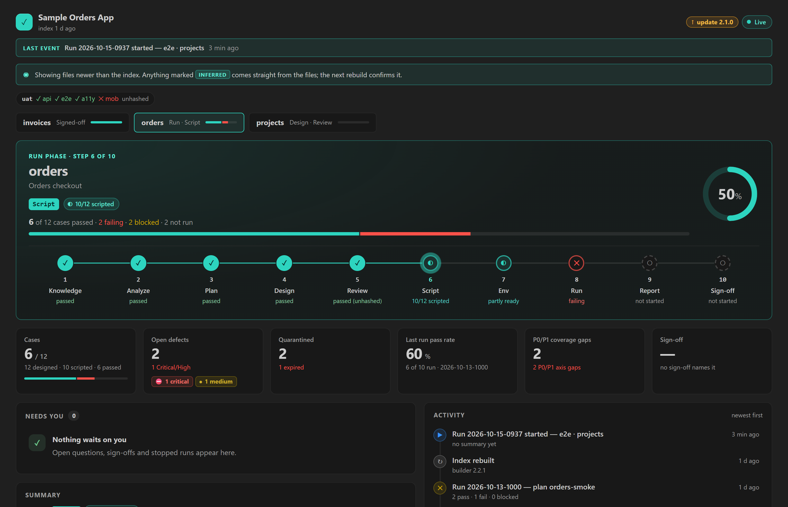 The stlc board for orders checkout in Sample Orders App: 6 of 12 cases passed, 2 failing, and the Run step failing