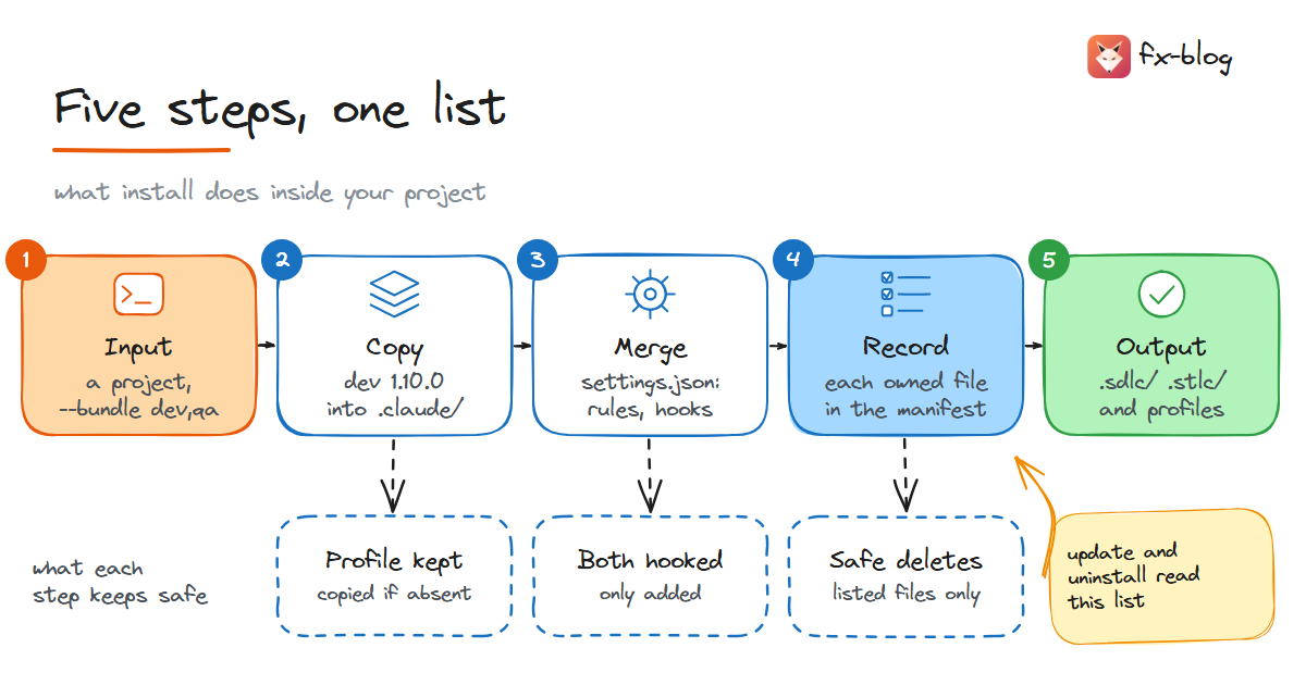 The installer in five steps: --bundle dev,qa in, dev 1.10.0 copied into .claude/, settings.json merged, owned files recorded, workspaces and profiles out