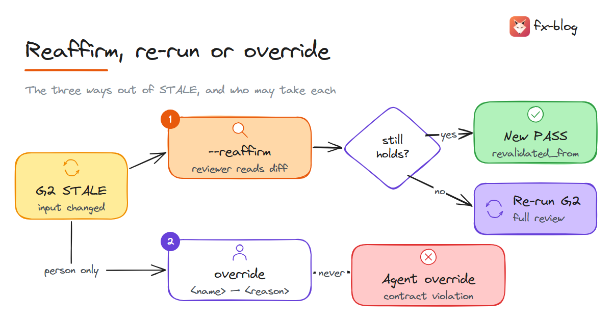 After the edit to case-search: --reaffirm shows a reviewer only the diff; if the verdict holds, a new PASS; if not, G2 re-runs; only a named person may override, never an agent