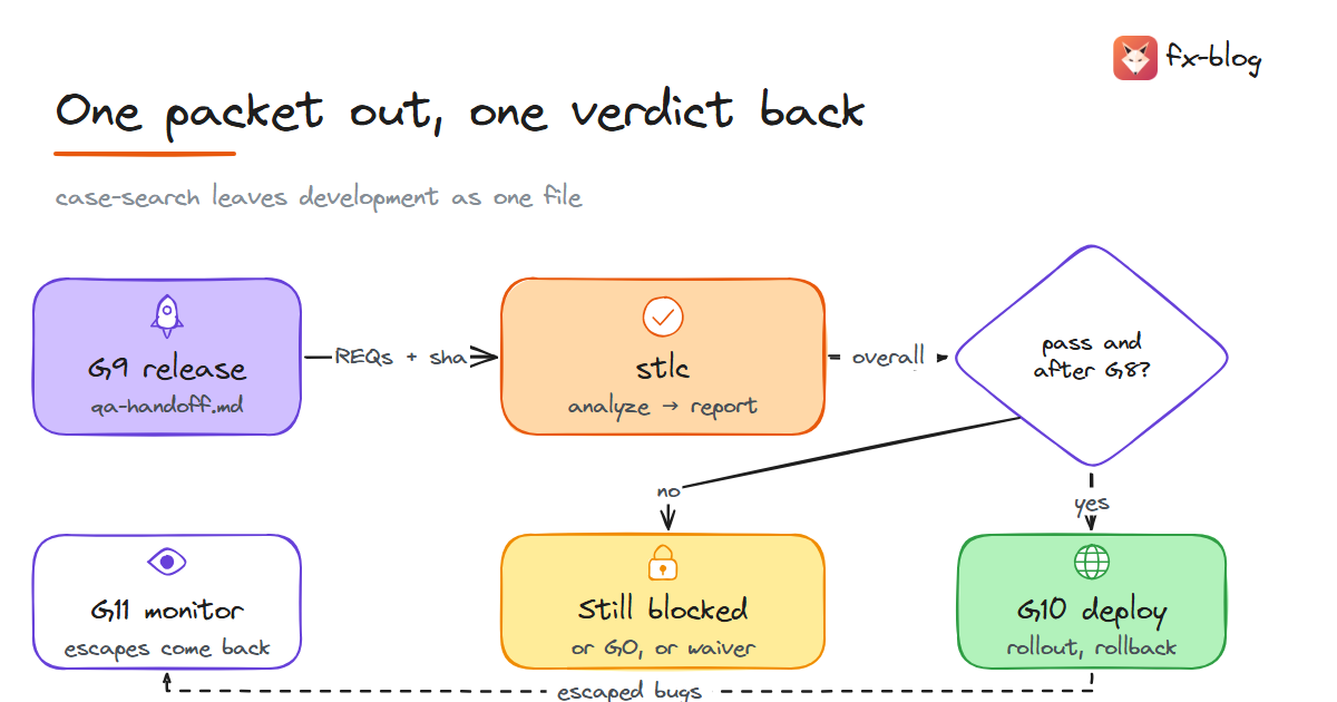 case-search leaves development as one file: G9 writes qa-handoff.md, stlc tests and reports, and G10 deploys only on a pass dated after the G8 run, a GO or a named waiver; escapes return at G11