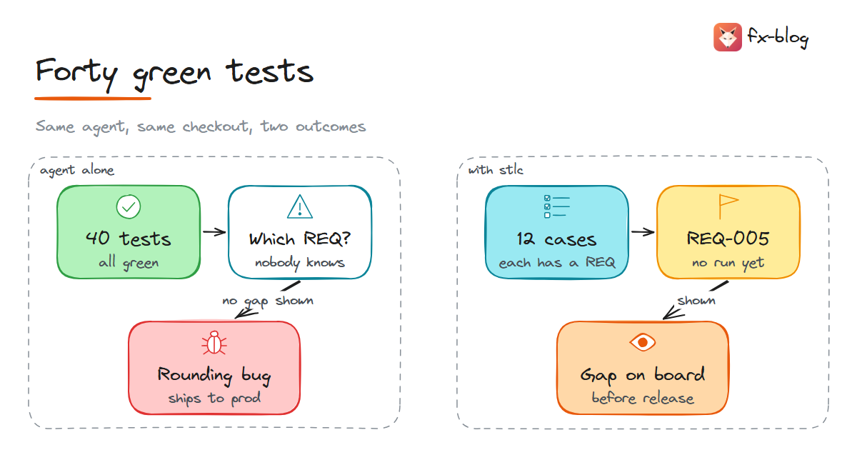 Forty green tests without stlc versus with it: without, nobody knows which requirement each covers and the bug ships; with it, every case traces to a REQ id and a gap shows