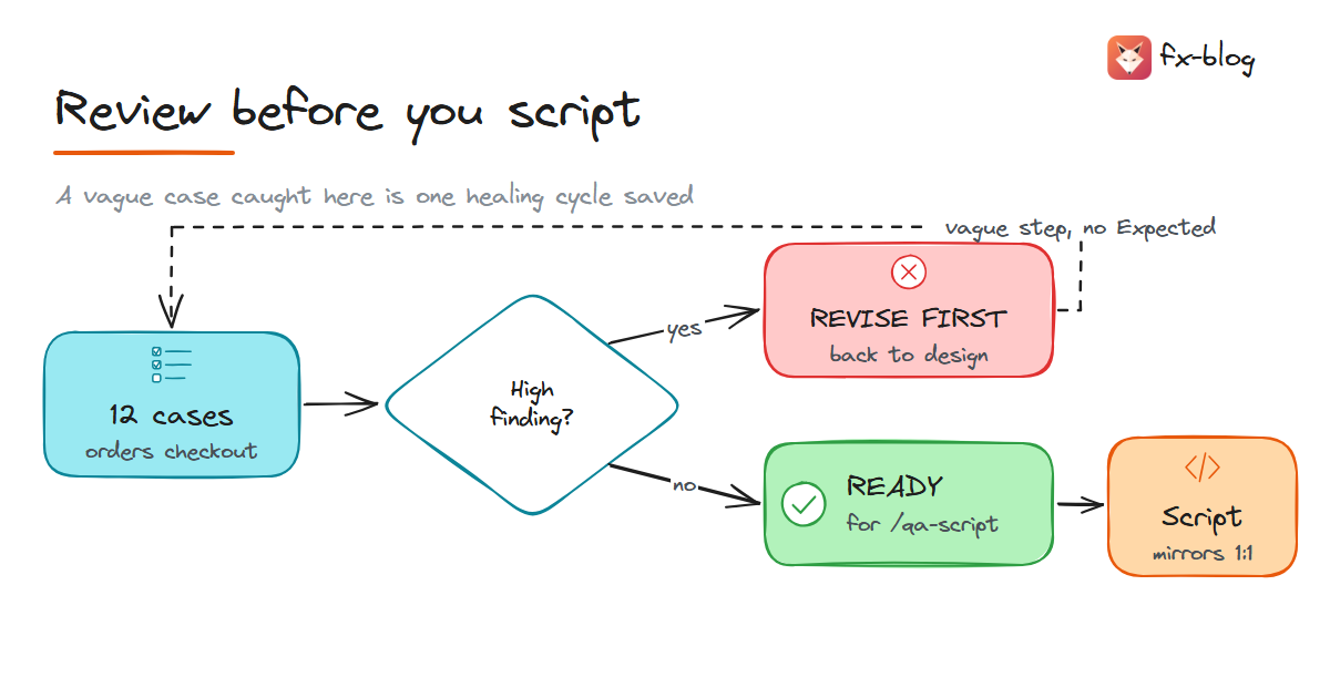 The case review before scripting: twelve checkout cases go to /qa-review; a High finding means REVISE FIRST and the cases go back to design; otherwise READY FOR /qa-script