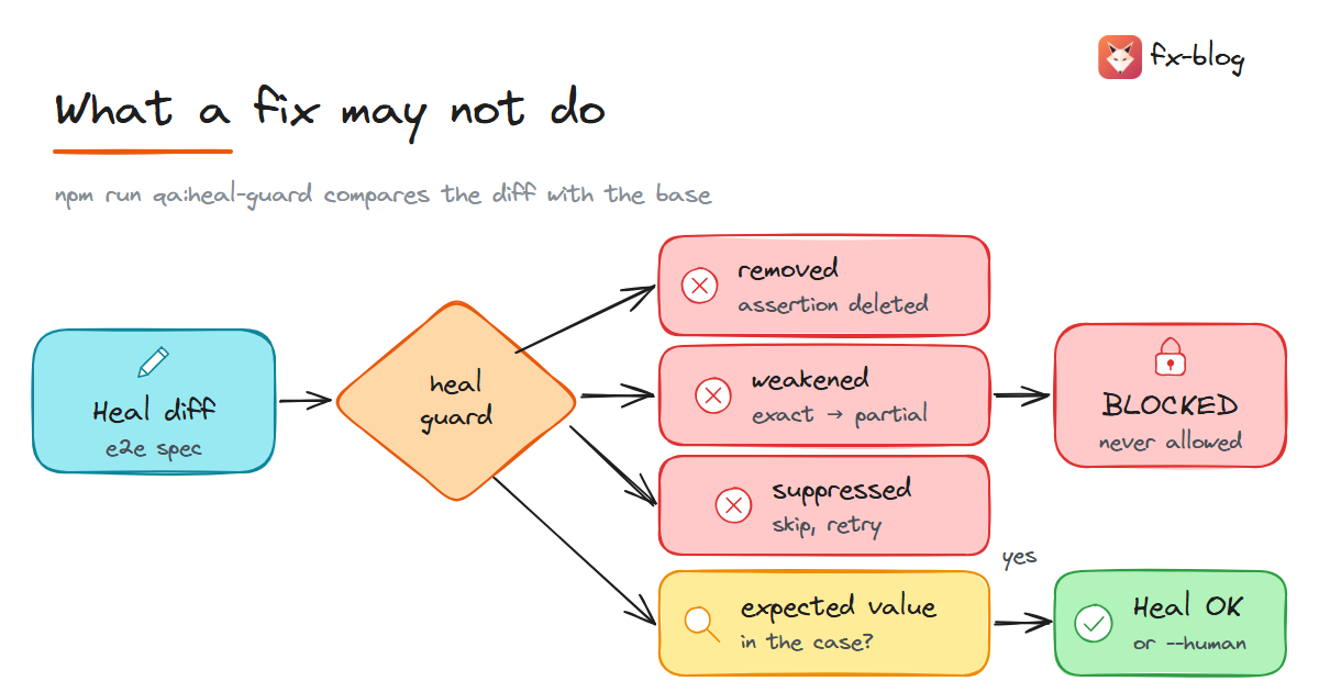 The heal guard on a SCRIPT fix: a removed or weakened assertion, or a skip, retry or wait, is blocked; a changed expected value passes only if the case says so