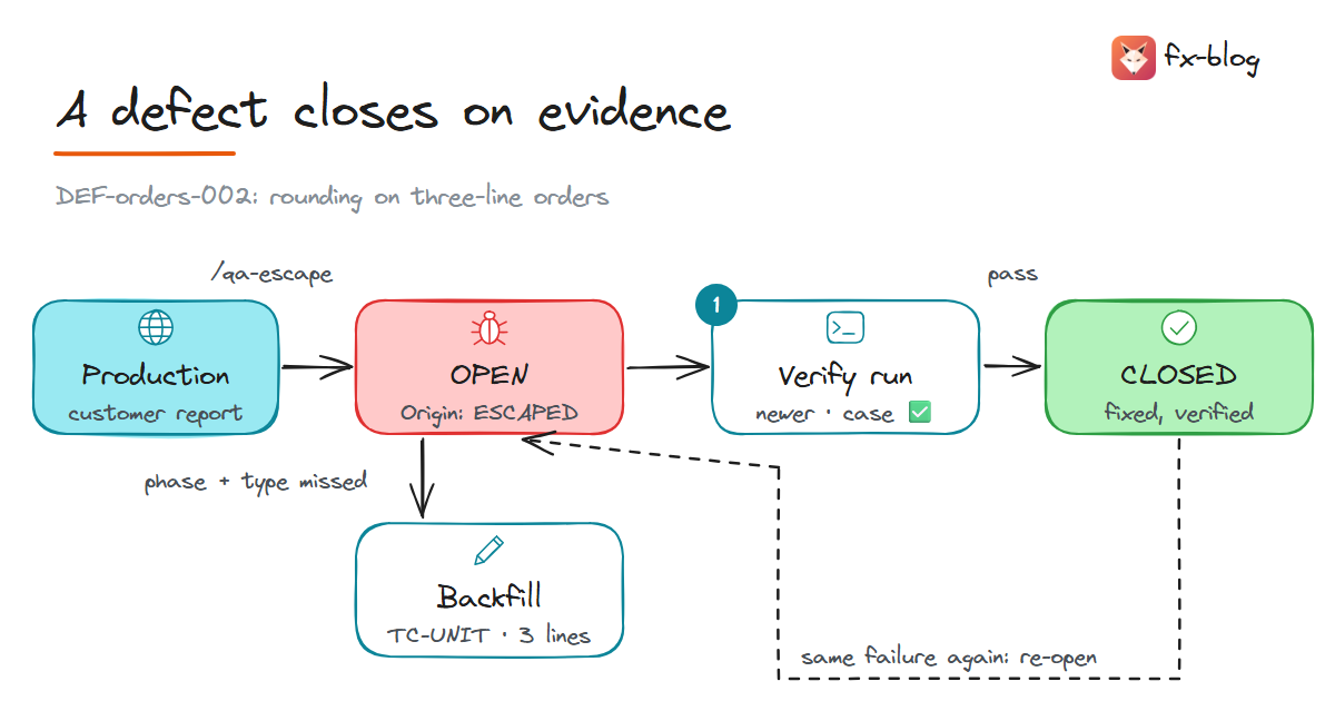 DEF-orders-002, the escaped rounding bug: opened by /qa-escape with backfill cases, closed as fixed only after a newer passing verification run, re-opened on recurrence