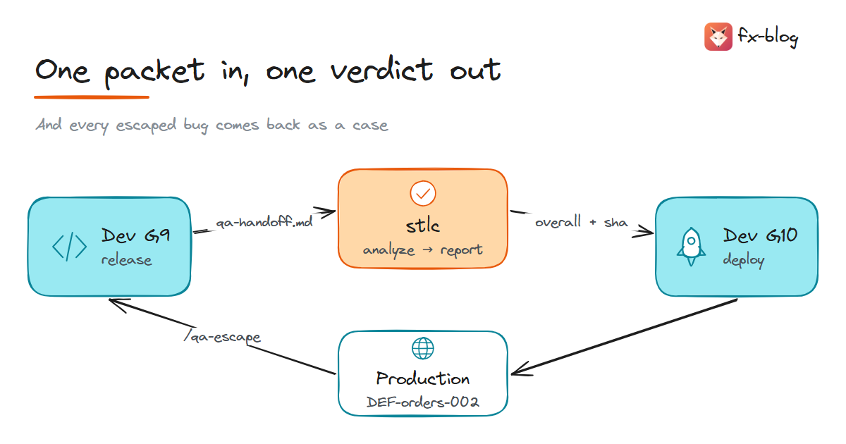 The loop on orders checkout: the dev release writes qa-handoff.md, stlc writes the report, G10 reads overall, and an escaped bug comes back through /qa-escape as cases