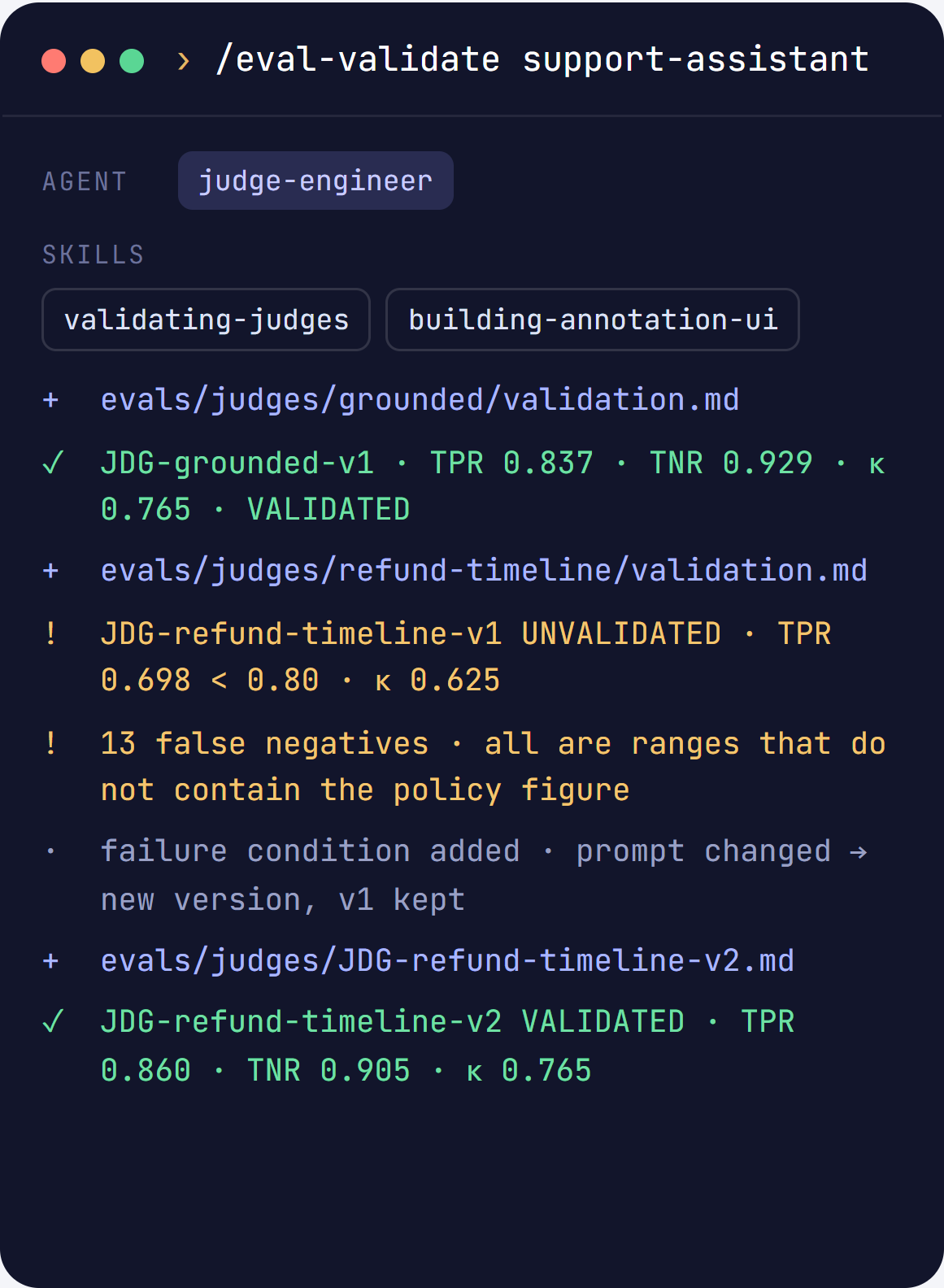 The pipeline showcase at the validate step: JDG-grounded-v1 is VALIDATED with TPR 0.837, and JDG-refund-timeline-v1 is UNVALIDATED with TPR 0.698 below the 0.80 threshold
