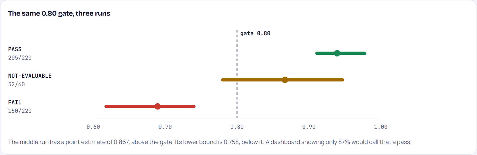 The three-verdict panel from the pipeline showcase: the same 0.80 gate with PASS at 205 of 220, NOT-EVALUABLE at 52 of 60 and FAIL at 150 of 220