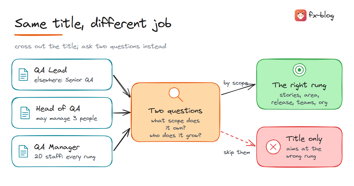 Three job titles read by scope instead of title, and the wrong rung you land on by title alone
