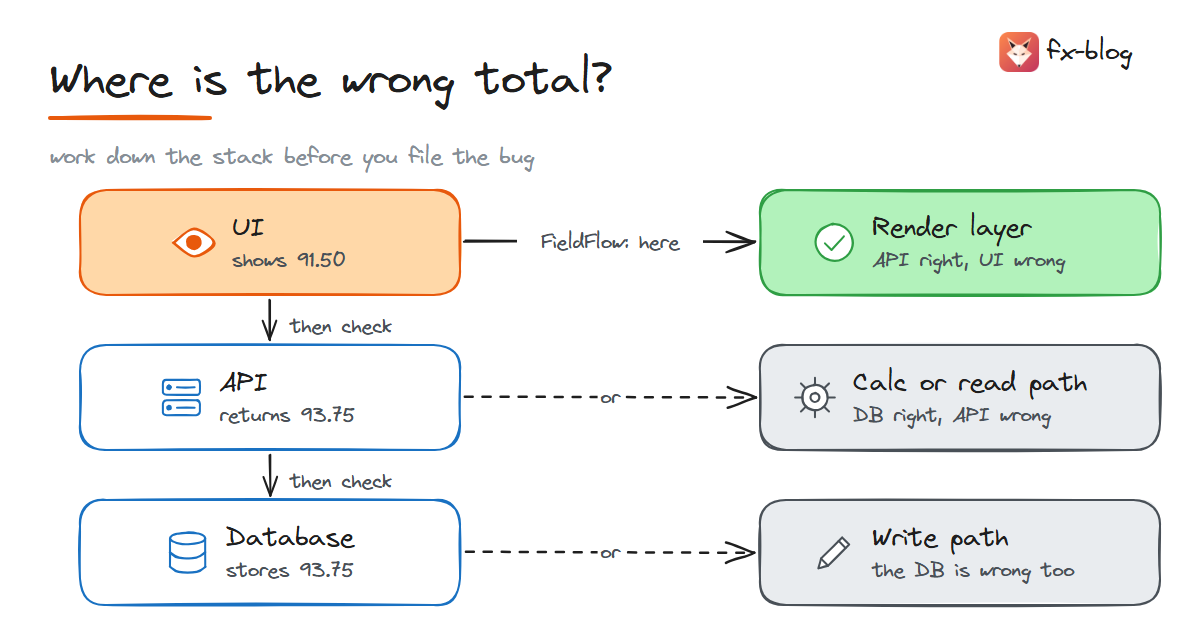 Localising a wrong total: UI 91.50, API 93.75, database 93.75, so the render layer is at fault