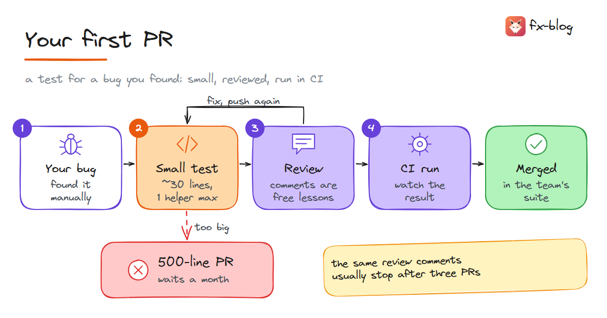 A first pull request: a bug you found becomes one small reviewed test that runs in CI and merges