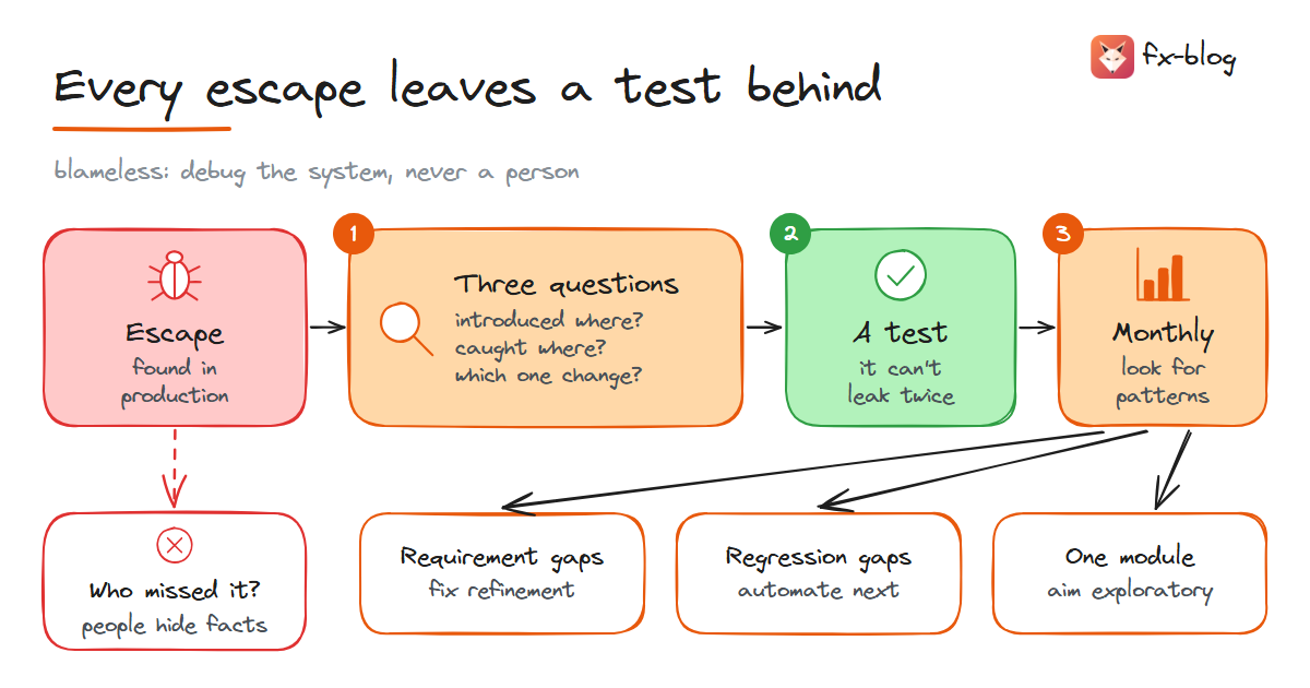 The escape loop: three questions, one regression test, and a monthly review of patterns
