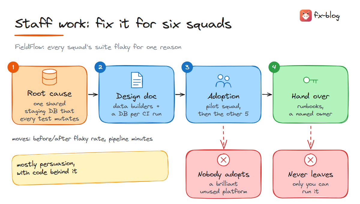 Staff work at FieldFlow in four steps, from the shared staging database to a handed-over fix