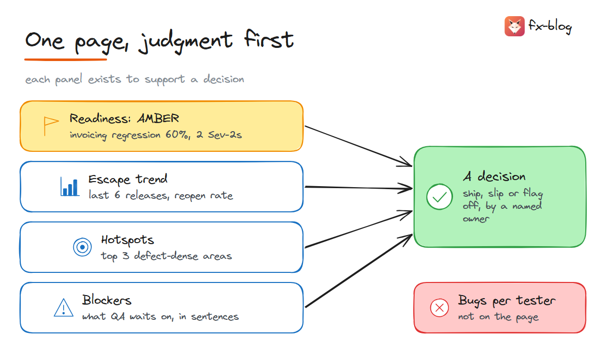 A one-page QA dashboard: readiness with a judgment, escape trend, hotspots, blockers