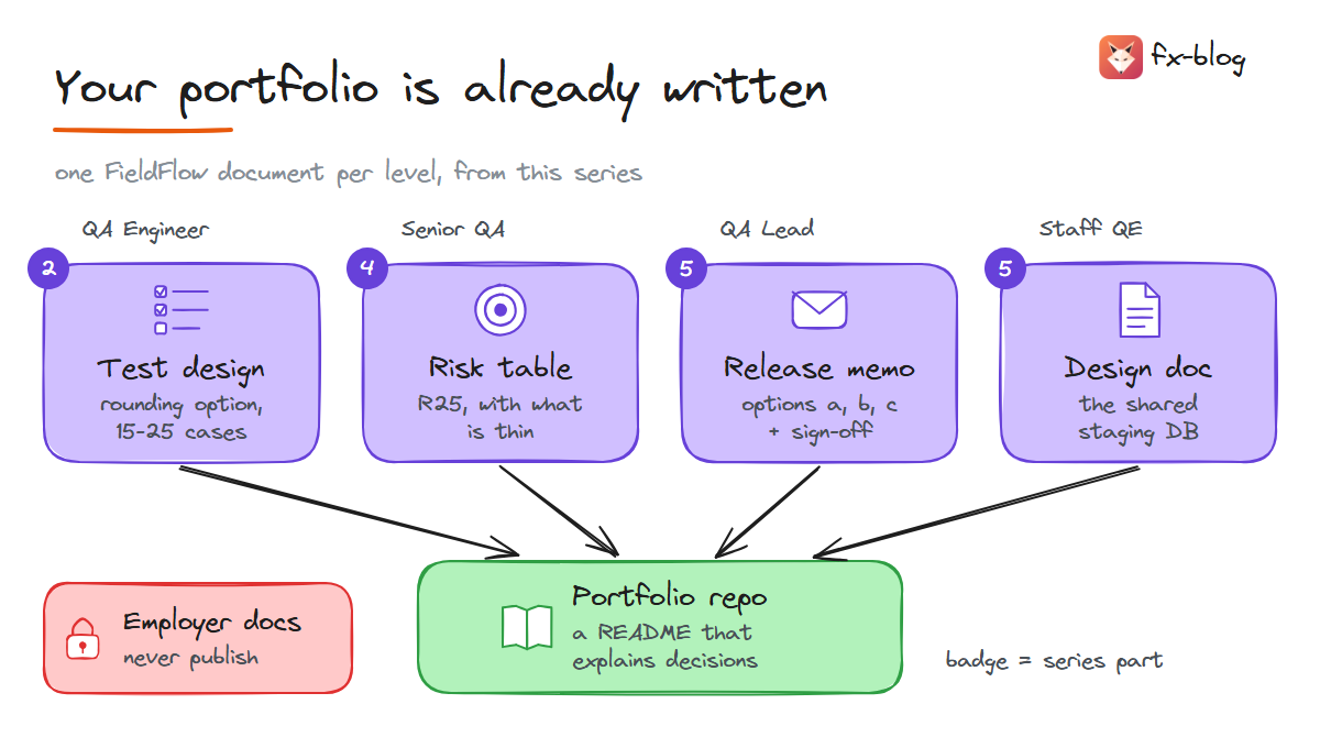 A portfolio built from the FieldFlow exercises, one document per level
