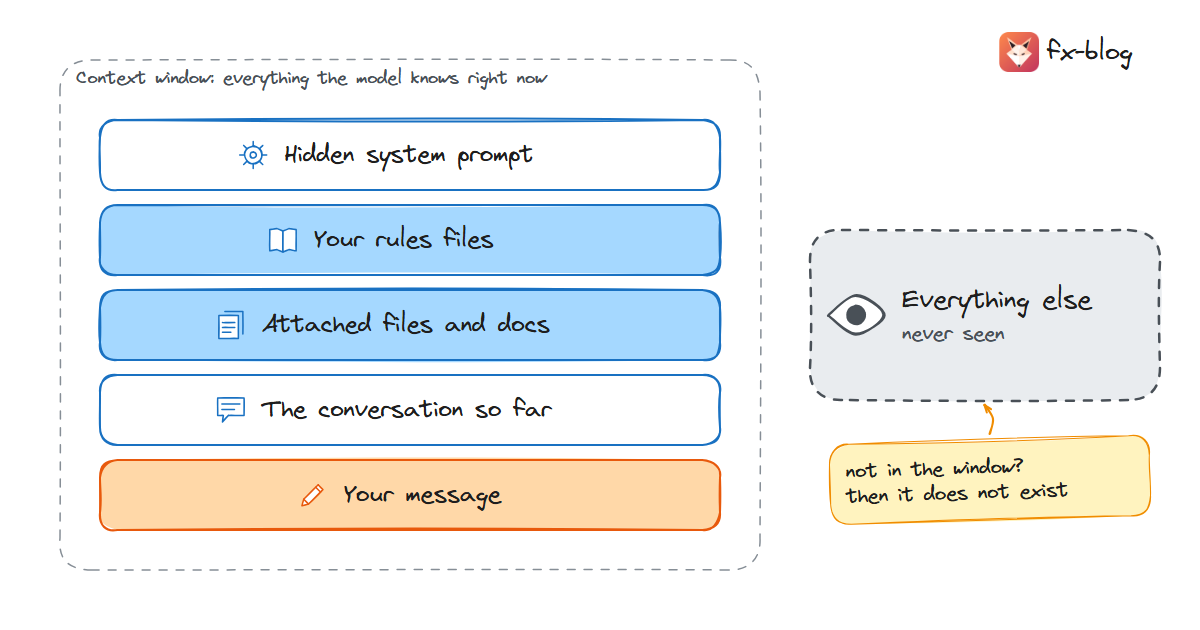 The context window holds the system prompt, rules files, attached files, the conversation and your message