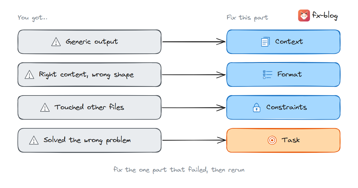 Diagnosing a bad answer: generic means missing context, wrong shape missing format, extra files missing constraints, wrong problem an unclear task