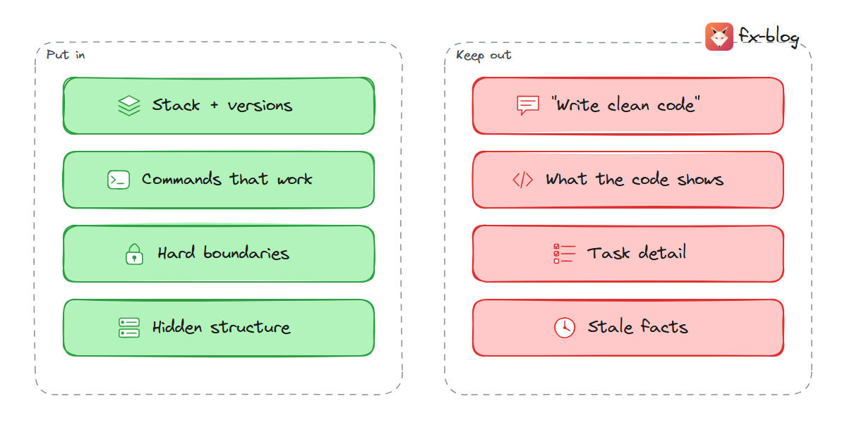What goes in a rules file: stack, working commands, hard boundaries and hidden structure; what stays out: generic advice, things the code shows, task detail and stale facts