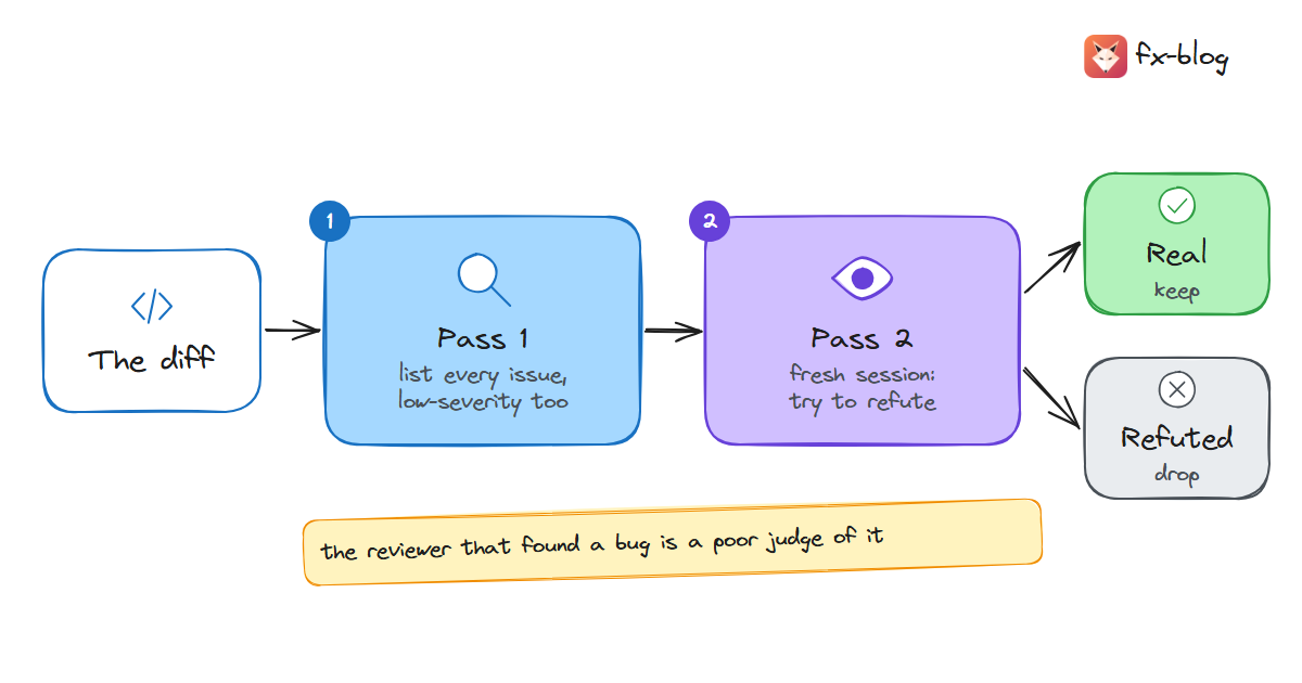Two-pass code review: pass one lists every possible issue, pass two in a fresh session tries to refute each one, and only confirmed findings remain