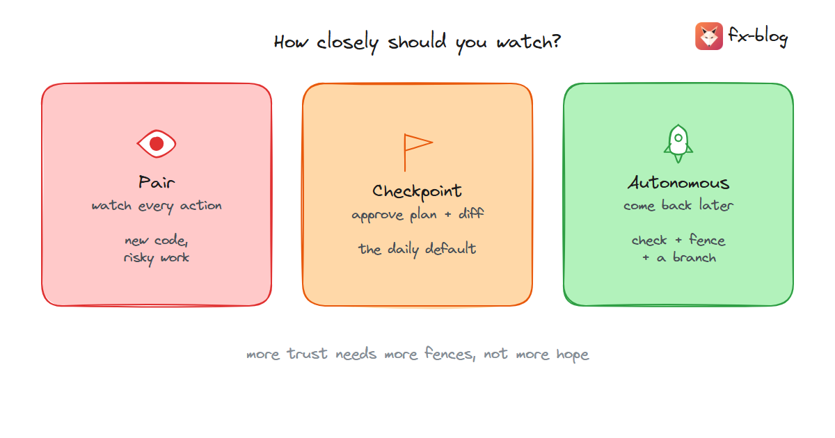 Three supervision modes: pair for risky work, checkpoint by default, autonomous only with a check and a fence