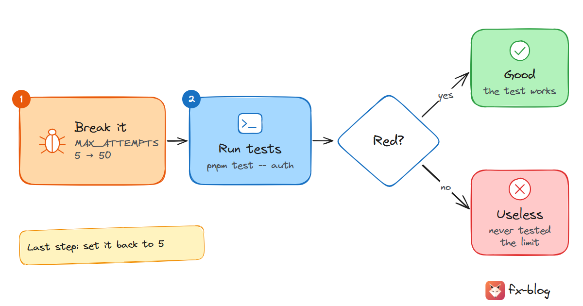 Change MAX_ATTEMPTS from 5 to 50, run the rate-limit tests and expect red; green means they never tested the limit