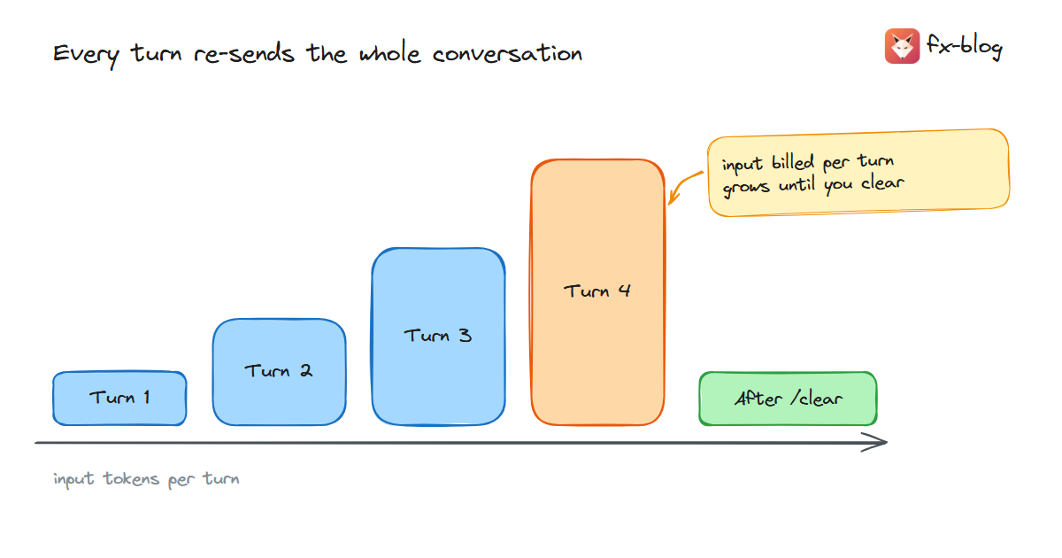 Every turn re-sends the whole conversation, so input tokens grow until the session is cleared