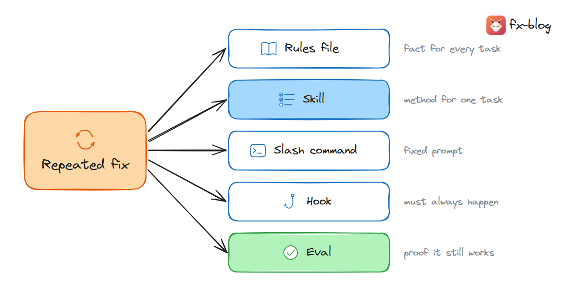 Where a repeated fix should live: a fact for every task goes in the rules file, a method in a skill, a fixed prompt in a slash command, a must-always rule in a hook, and proof in an eval