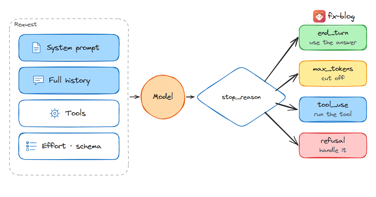 The request-response cycle over an LLM API: the request carries system prompt, history and settings; the response comes back with a stop reason that decides what your code does next