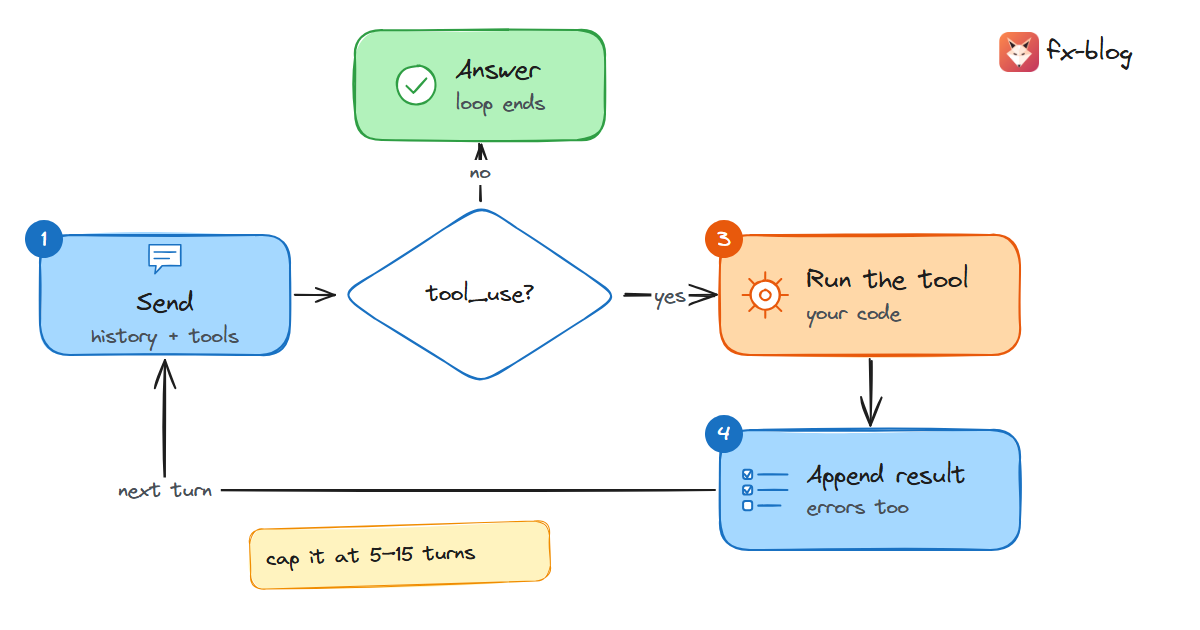 The agent loop: send history and tools; if the model asks for a tool, run it, append the result and send again; when it answers without a tool, or the cap is hit, the loop ends