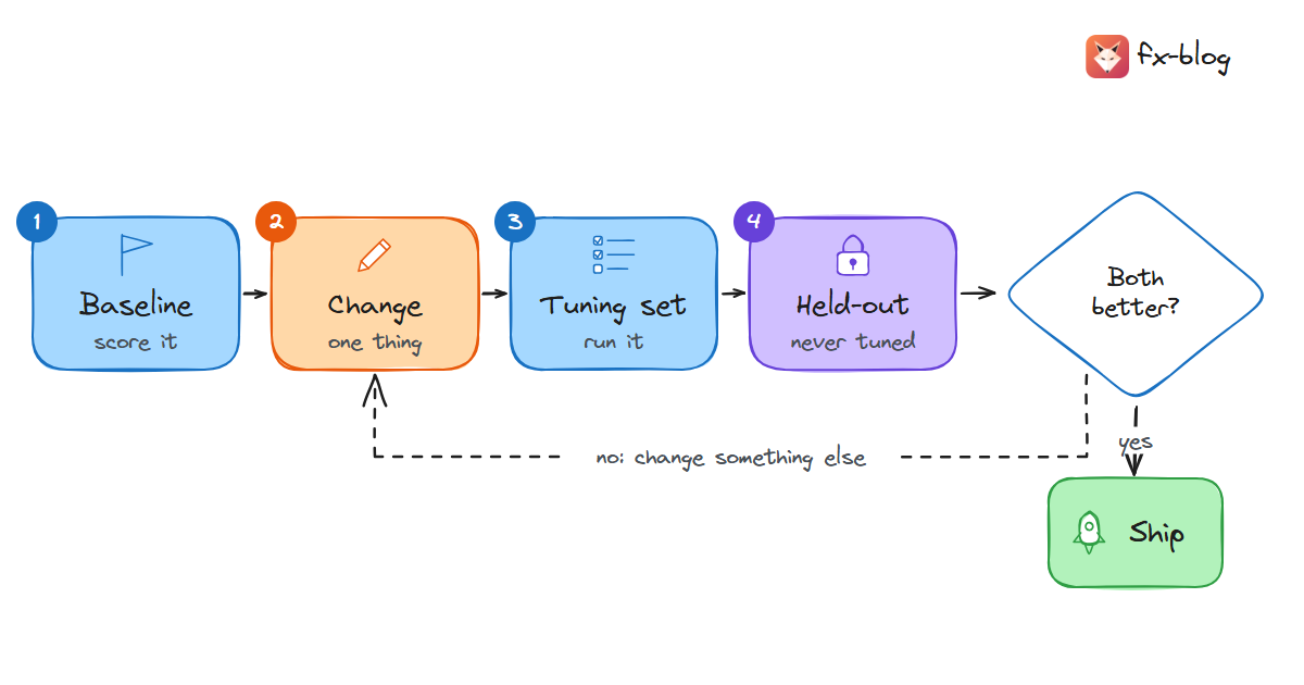 The eval loop: change one thing, run the eval, compare the score with the baseline on the tuning set, check the held-out set, and ship only if both improve