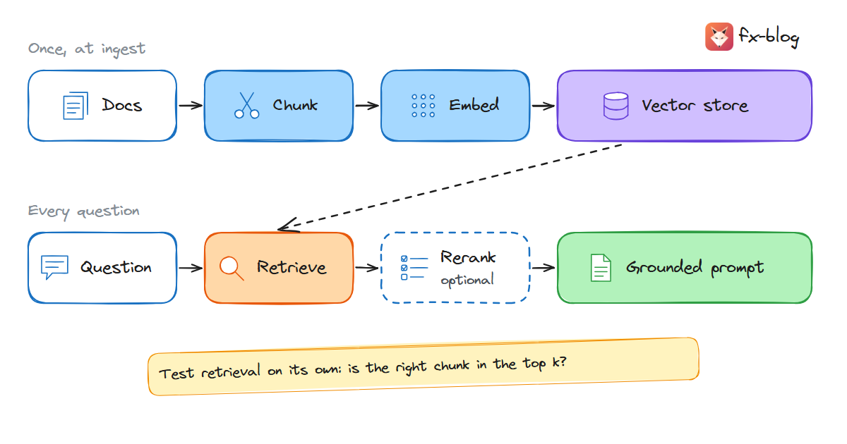 RAG in two phases: at ingest, docs are chunked, embedded and stored; per question, the nearest chunks are retrieved, optionally reranked, and placed in a grounded prompt