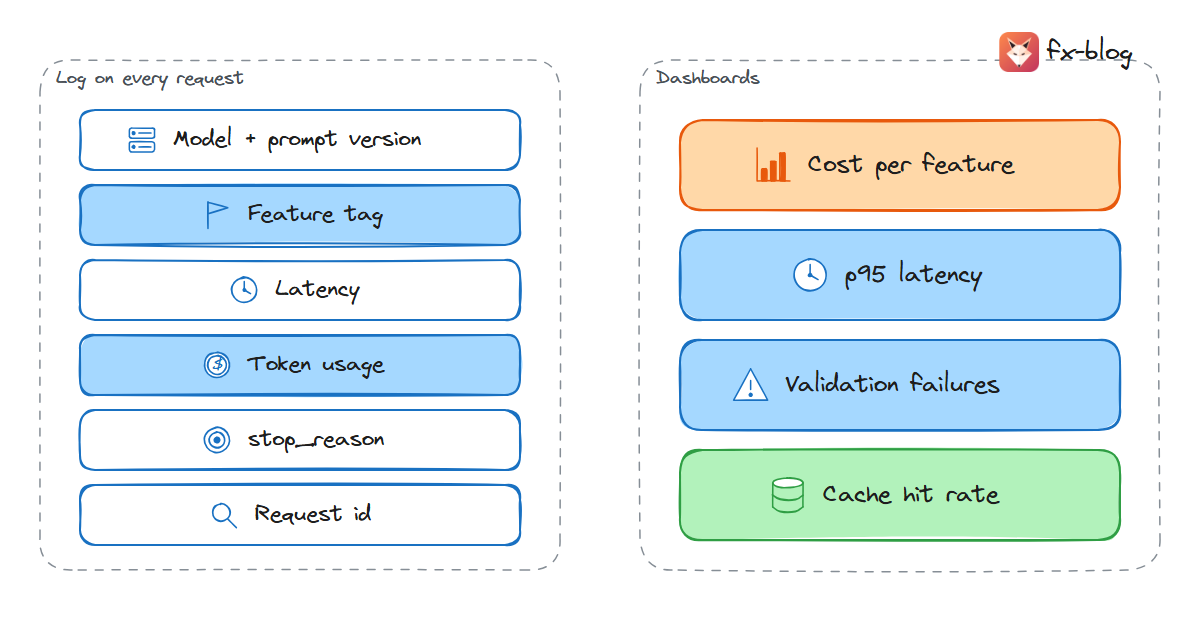 What to log on every LLM request: model, prompt version, feature tag, latency, token usage, stop reason and provider request id; and the four dashboards that matter