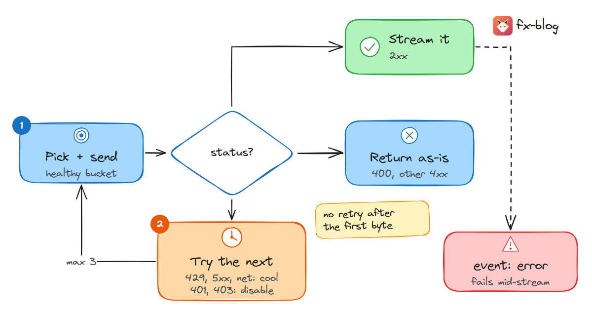 Each attempt picks a healthy bucket: 2xx streams back, 400 returns as-is, 429/5xx/network cools it and 401/403 disables its key before the next try; mid-stream, a failure ends the stream