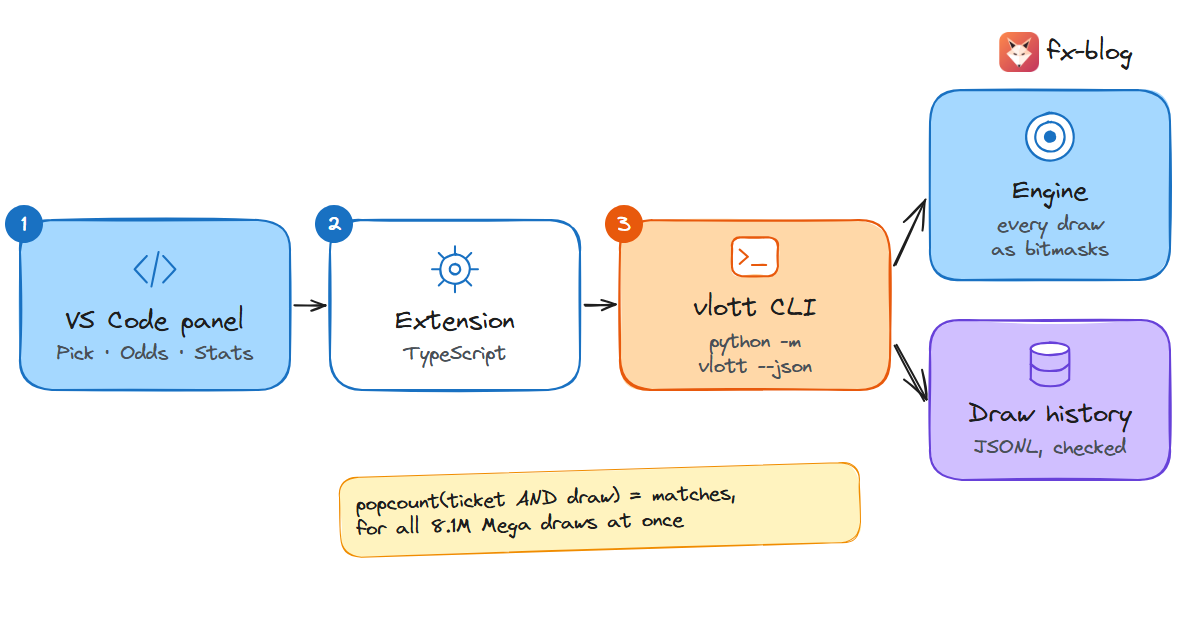 How vietlott-lab works: the VS Code panel runs the Python CLI with --json, which checks every possible draw as bitmasks