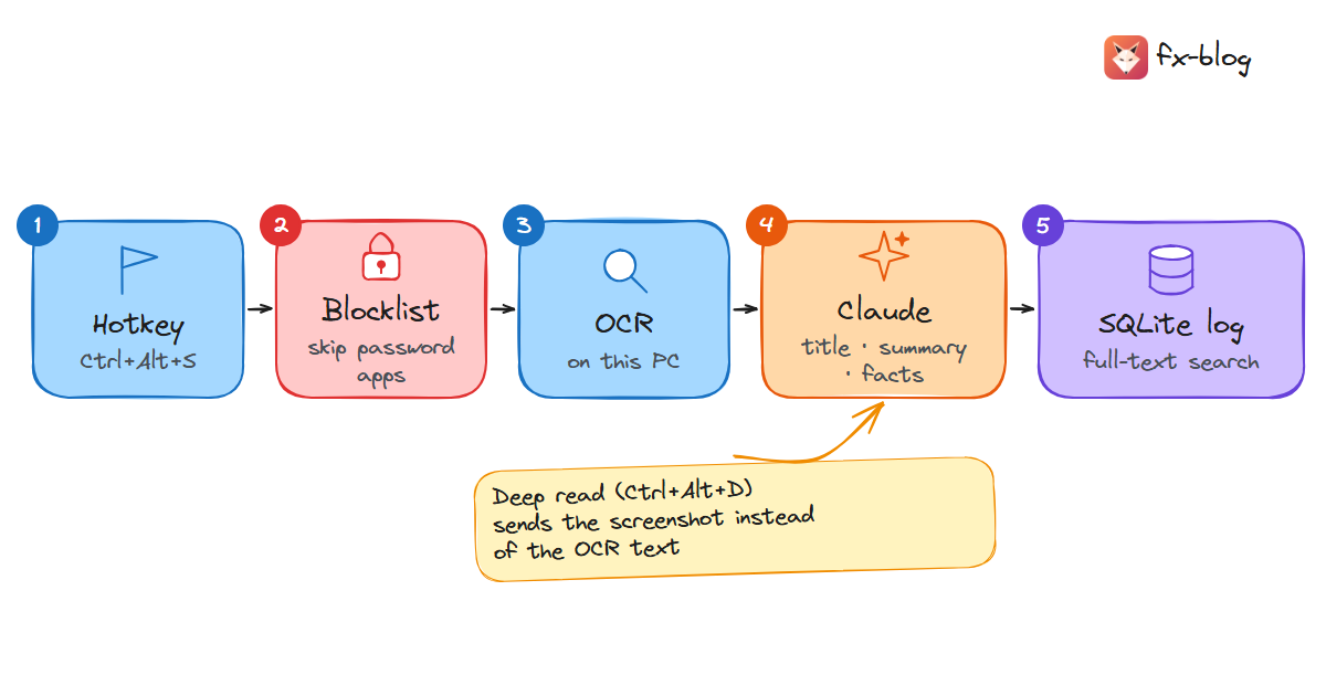 How Screen Spider reads a screen: blocklist check, on-device OCR, the spider crawls the text, Claude writes a title, summary and facts, and a local SQLite log stores them