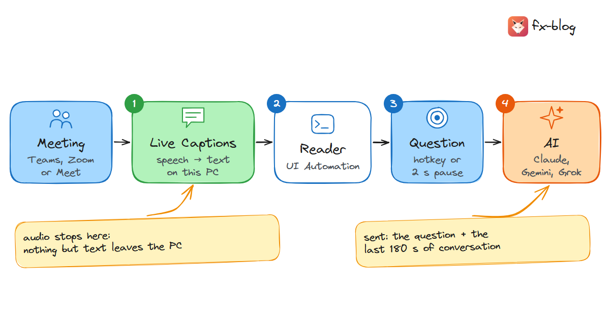How Meeting Capture answers: Live Captions turns speech into text on the PC, a reader passes it on, a hotkey or 2-second pause cuts the question, and the AI streams an answer