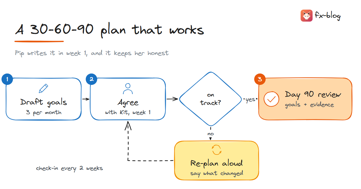 The 30-60-90 plan as a loop: write goals in week 1, agree them with your lead, check in every two weeks; a goal that slips is re-planned in the open, and day 90 ends in a review with evidence