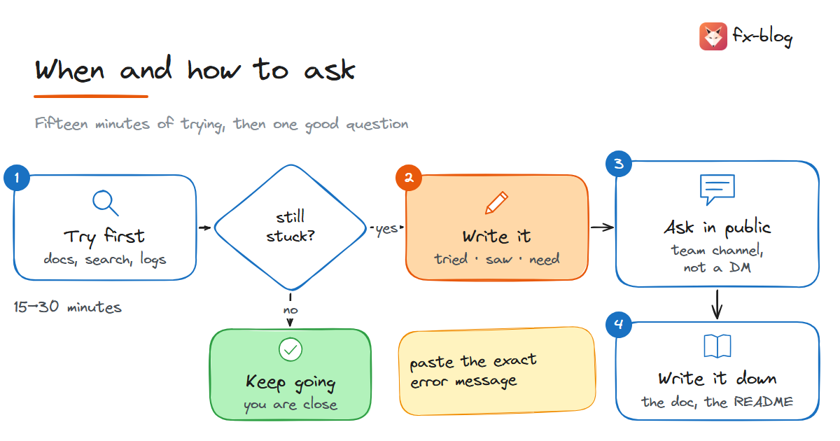 Before asking: search and try for a time box; if still stuck, write tried, saw and need with the exact error, ask in the team channel, then write the answer down