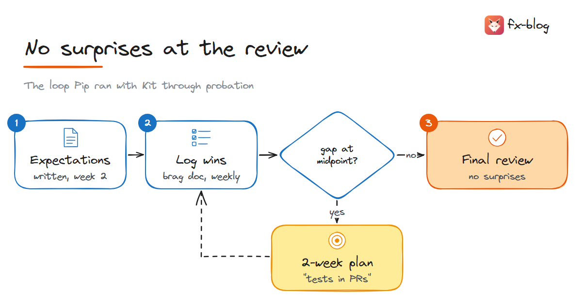 Probation as a loop: agree expectations in week 2, log wins weekly, ask for feedback at the midpoint; a gap found then becomes a two-week plan, so the final review has no surprises