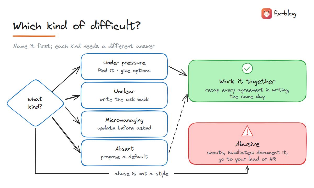 A difficult boss, sorted: under pressure, unclear, micromanaging or absent each get their own response; abusive behaviour goes to documentation and HR, not to coping