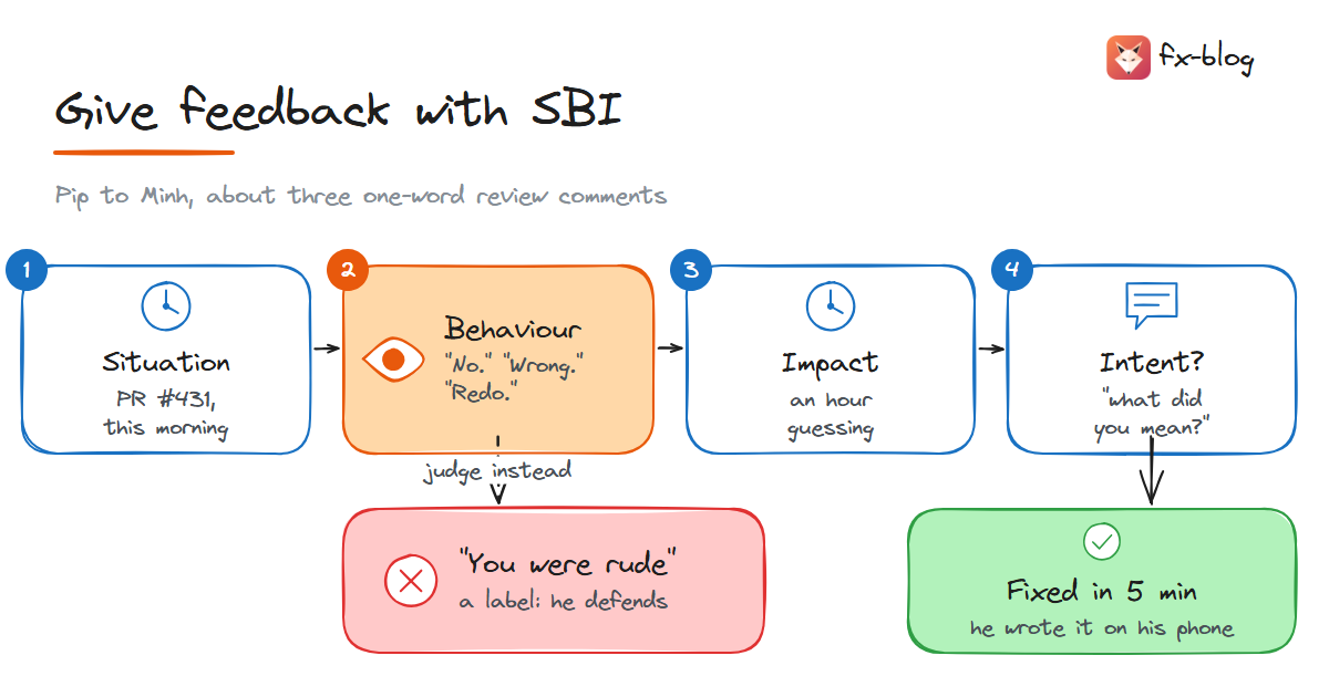 Feedback with SBI: situation, behaviour, impact, then ask about their intent; vague labels like "rude" lead to defending, a camera-true description leads to a fix