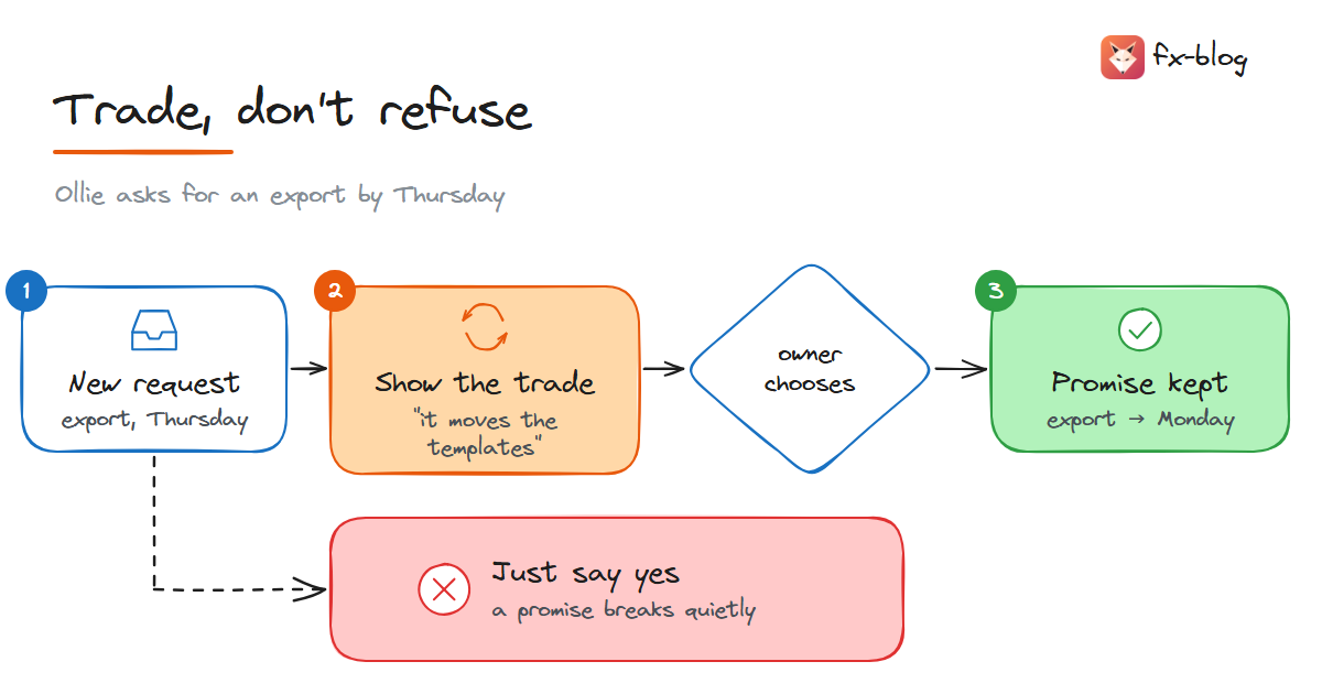 Saying no by trading: a new request, then "what would it push back?"; the priority owner chooses and a promise is kept; just saying yes breaks a promise quietly and costs evenings