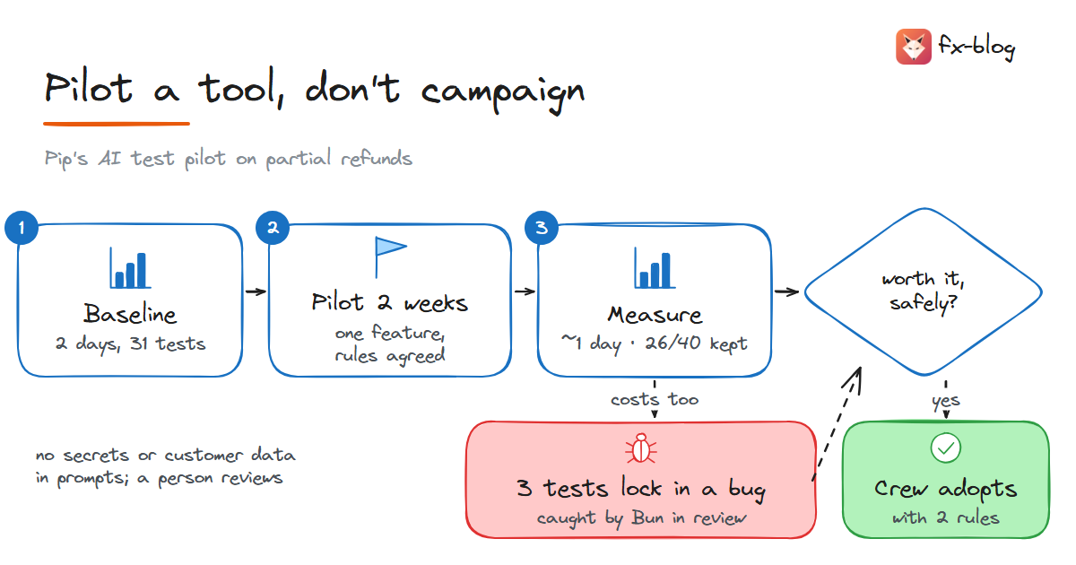 A tool pilot: one feature, a baseline, two weeks with rules, then measure; if the result is mixed or bad, write it down and stop or change it; if it is good, the crew decides to adopt it