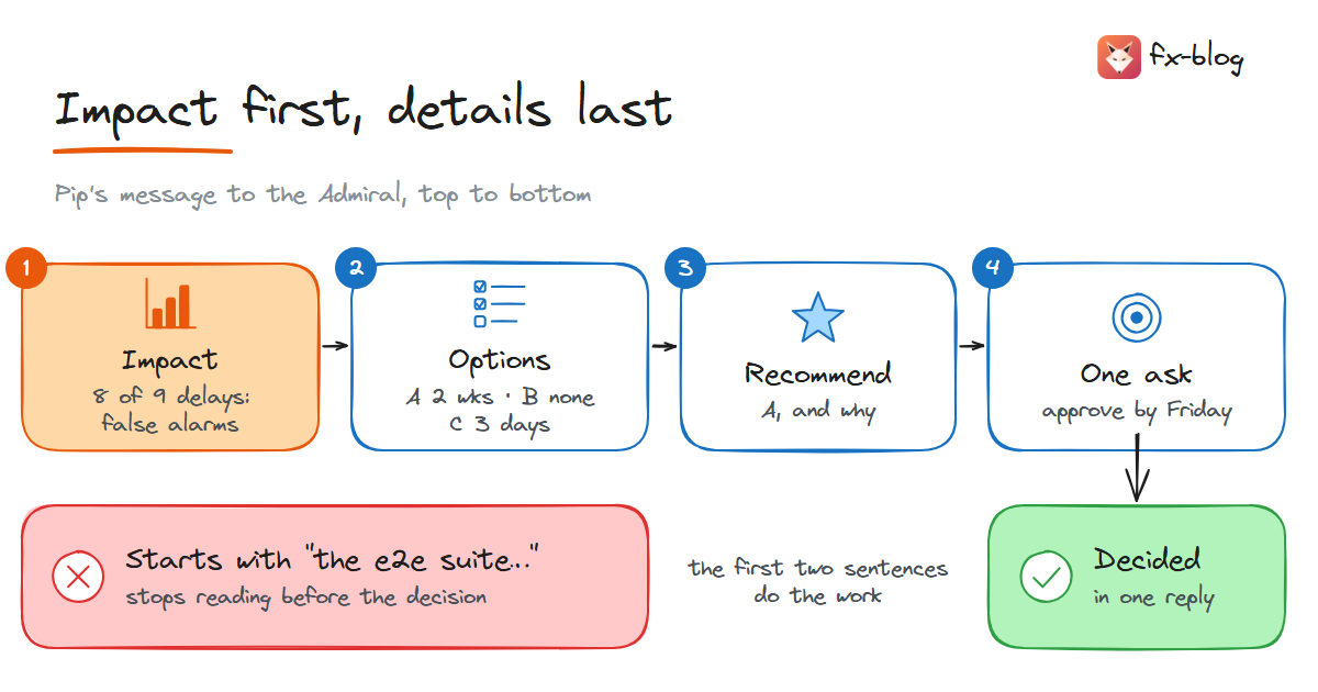 A message for the business: impact in their units first, then options with costs, a recommendation and one ask; a message that starts with the technical detail loses the reader before the decision