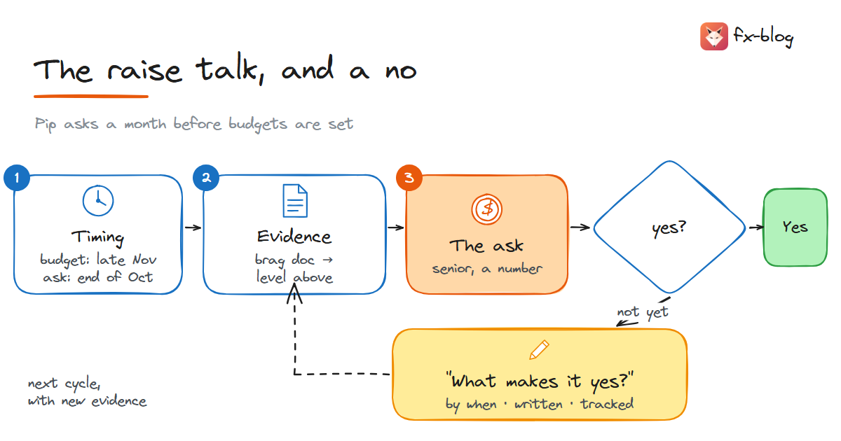 Preparing a raise talk: brag doc, mapped to the career levels, with a number and a time; at the talk, a yes, or a no that becomes "what would make it yes, by when", written down