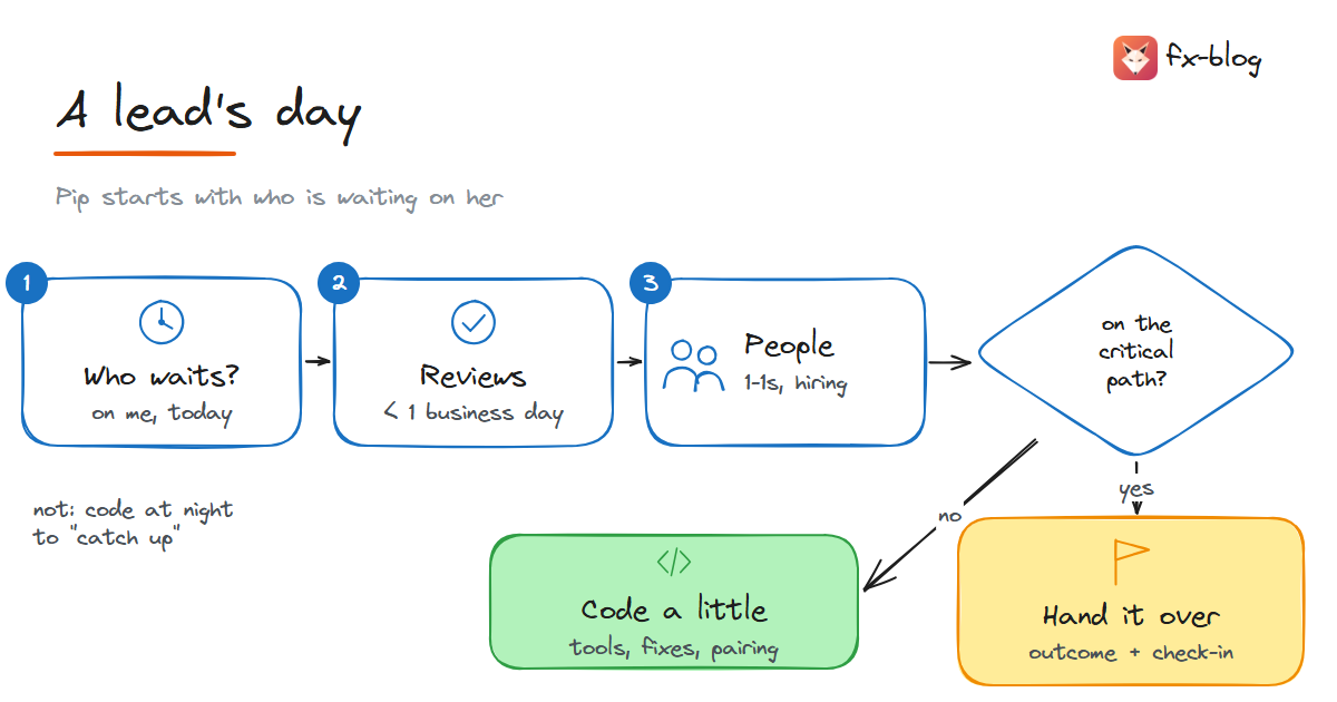 Pip's day as a lead: reviews and blockers first, then people and planning, her own code last; if her code is on the critical path, she hands the ticket over