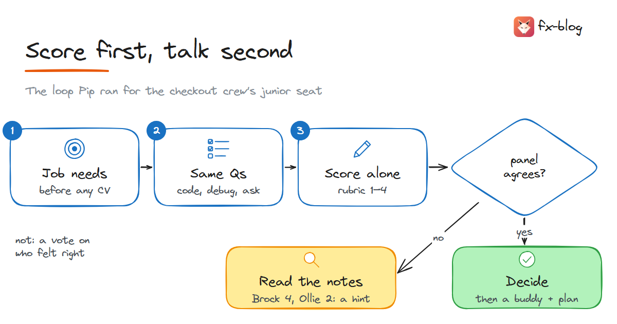 The hiring loop: write what the job needs, ask everyone the same questions, score alone, then discuss; a split panel goes back to the evidence, not to a vote