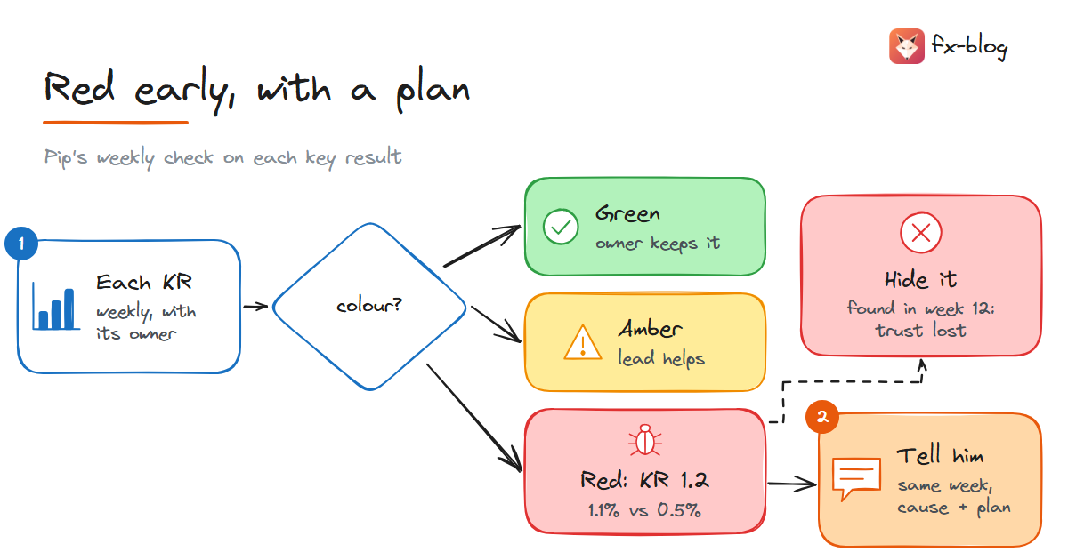 A weekly check on each key result: green stays with its owner, amber gets help, red goes to the Admiral that week with a plan; hiding red costs trust
