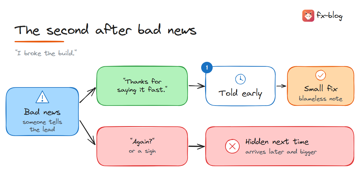 When someone brings bad news: a calm thanks teaches the team to report early; blame teaches them to hide it, and the next problem arrives later and bigger